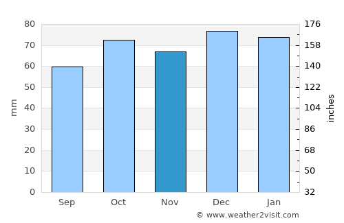 Honningsvåg average rain in November