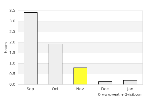 Honningsvåg average rain in November