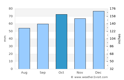Honningsvåg average rain in October