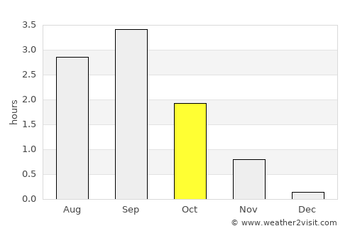 Honningsvåg average rain in October