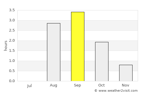 Honningsvåg average rain in September