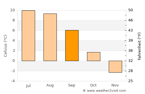 Honningsvåg average temperature in September
