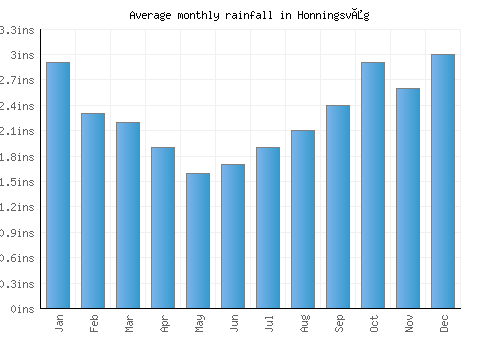 Honningsvåg monthly rainfall chart (inches)