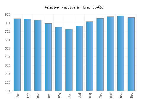 Honningsvåg relative humidity averages