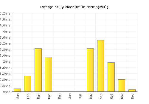 Honningsvåg average daily sunshine chart