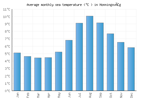 Honningsvåg average sea temperature chart (Celsius)