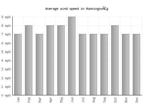 Honningsvåg average winspeed by month (mph)