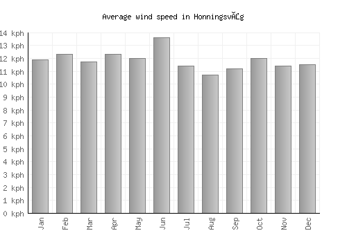 Honningsvåg average winspeed by month (km/h)