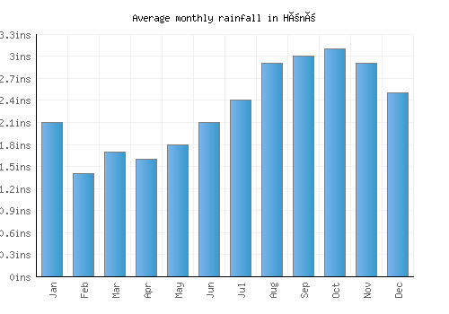 Hönö monthly rainfall chart (inches)