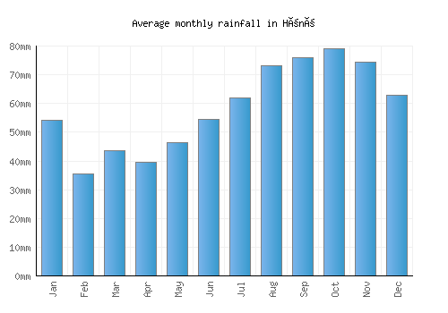 Hönö monthly rainfall chart (mm)