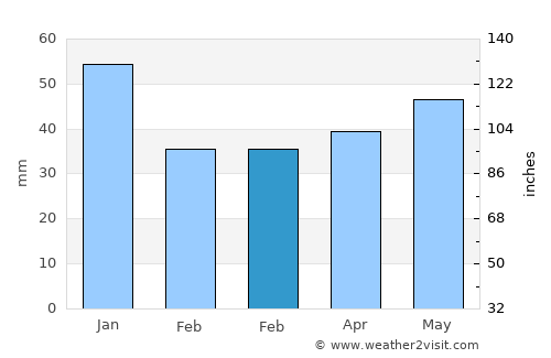 Hönö average rain in February