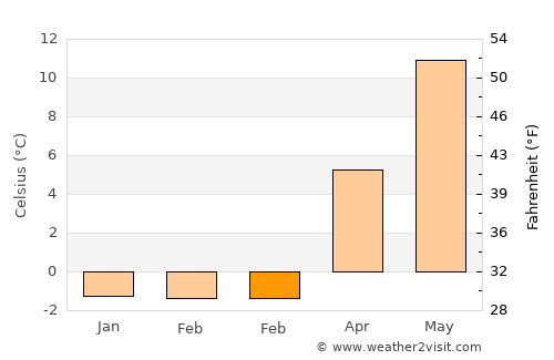 Hönö average temperature in February