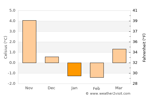 Hönö average temperature in January