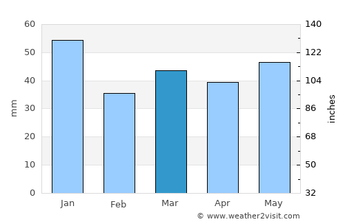 Hönö average rain in March