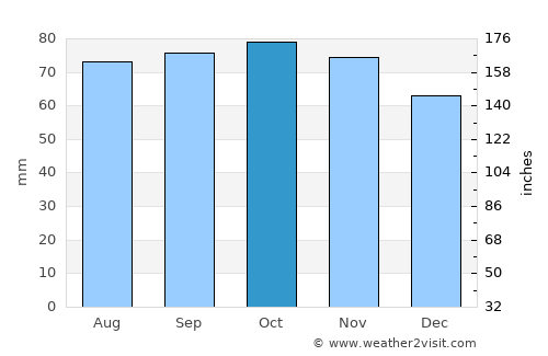 Hönö average rain in October