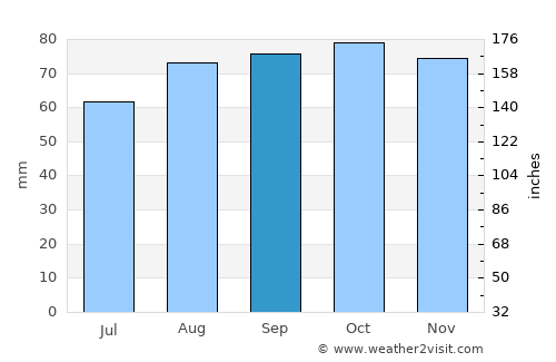 Hönö average rain in September