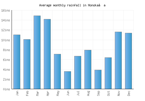 Honoka‘a monthly rainfall chart (inches)