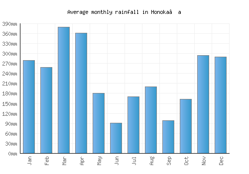 Honoka‘a monthly rainfall chart (mm)