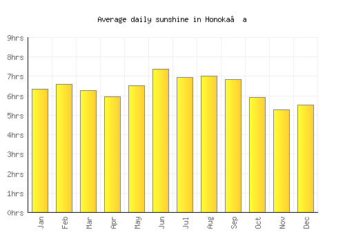 Honoka‘a average daily sunshine chart