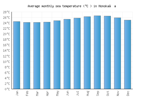 Honoka‘a average sea temperature chart (Celsius)
