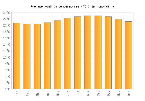 Honoka‘a average temperature chart (Celsius)