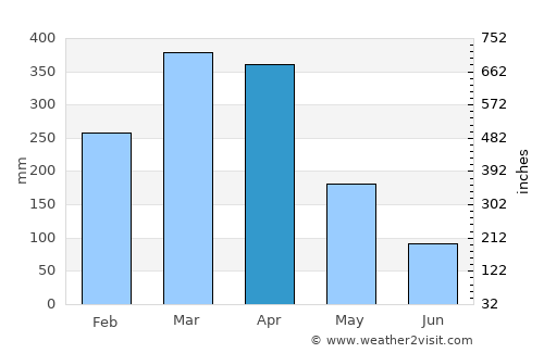 Honoka‘a average rain in April