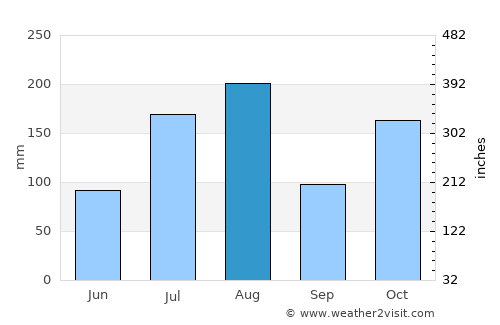 Honoka‘a average rain in August