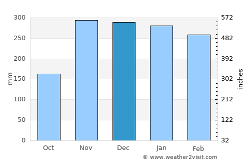 Honoka‘a average rain in December