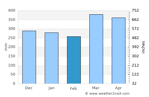Honoka‘a average rain in February