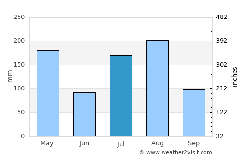 Honoka‘a average rain in July