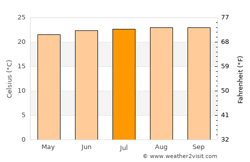 Honoka‘a average temperature in July