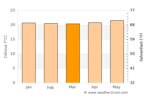 Honoka‘a average temperature in March