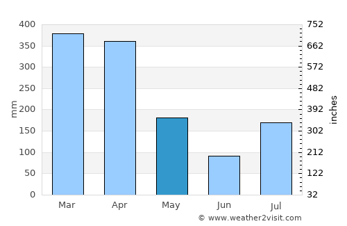Honoka‘a average rain in May