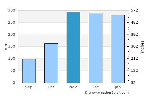 Honoka‘a average rain in November