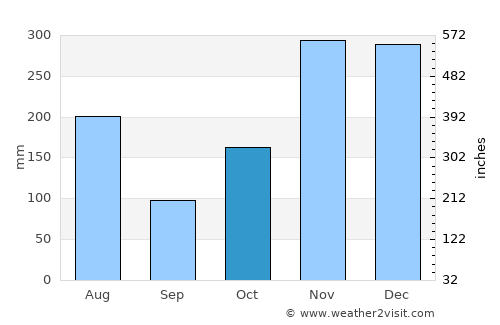 Honoka‘a average rain in October