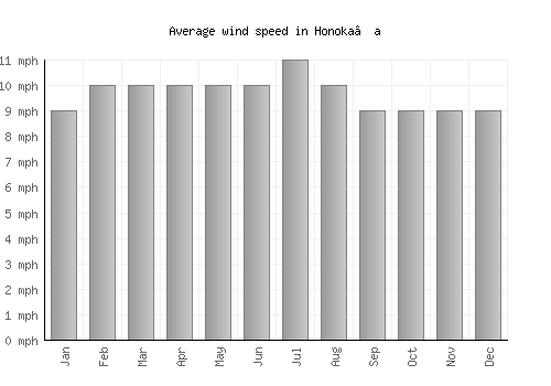 Honoka‘a average winspeed by month (mph)