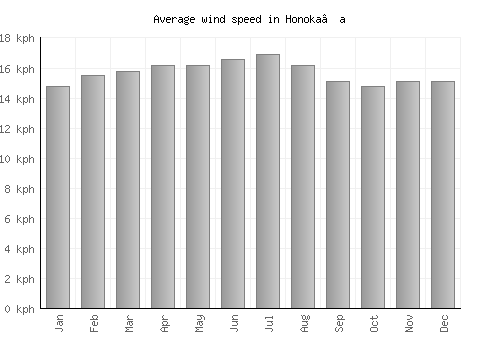 Honoka‘a average winspeed by month (km/h)