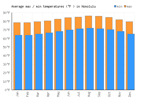 Honolulu average minimum / maximum temperatures (Fahrenheit)
