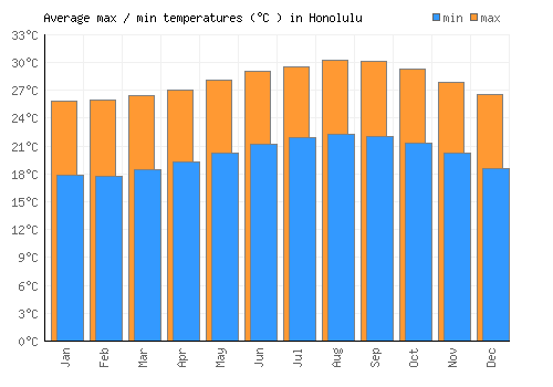 Honolulu average minimum / maximum temperatures (Celsius)