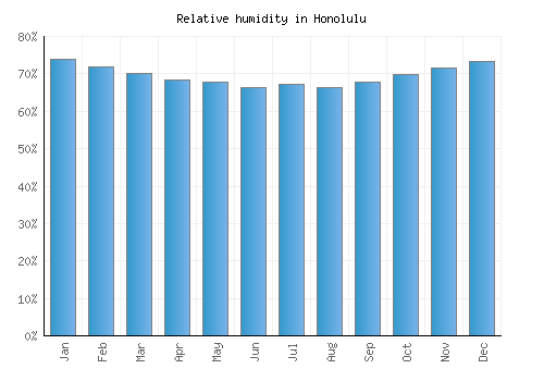 Honolulu relative humidity averages