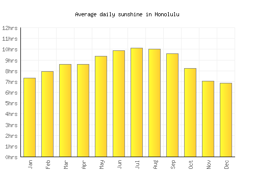 Honolulu average daily sunshine chart