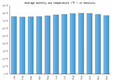 Honolulu average sea temperature chart (Fahrenheit)