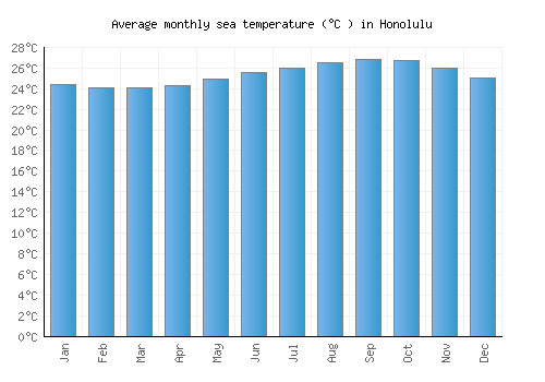 Honolulu average sea temperature chart (Celsius)