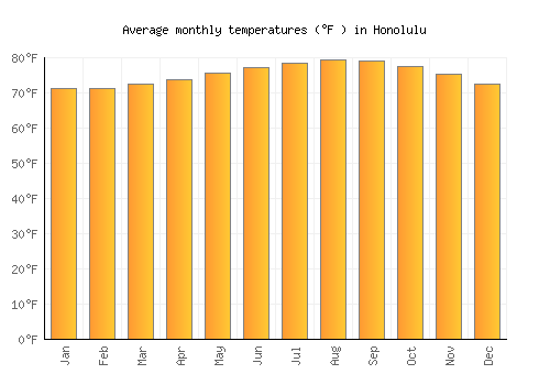 Honolulu average temperature chart (Fahrenheit)