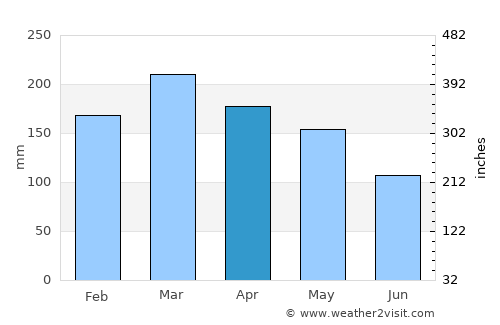 Honolulu average rain in April