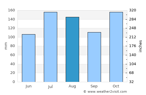 Honolulu average rain in August