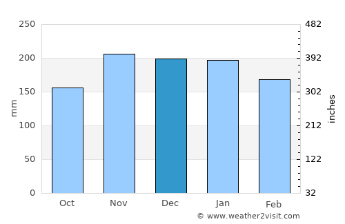 Honolulu average rain in December