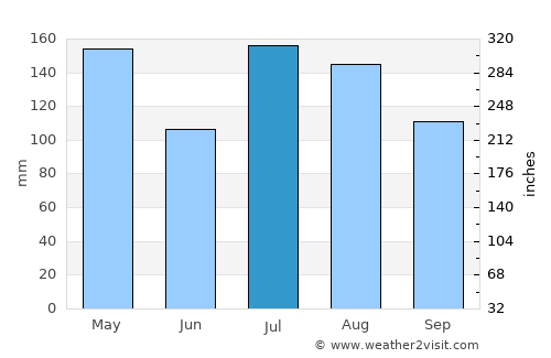Honolulu average rain in July