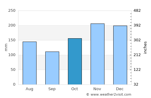Honolulu average rain in October