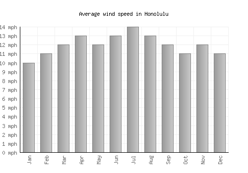 Honolulu average winspeed by month (mph)